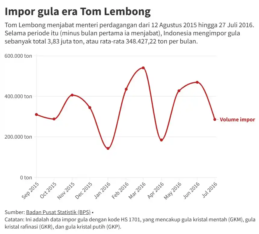Kebijakan Impor Gula 6 Mendag Era Jokowi