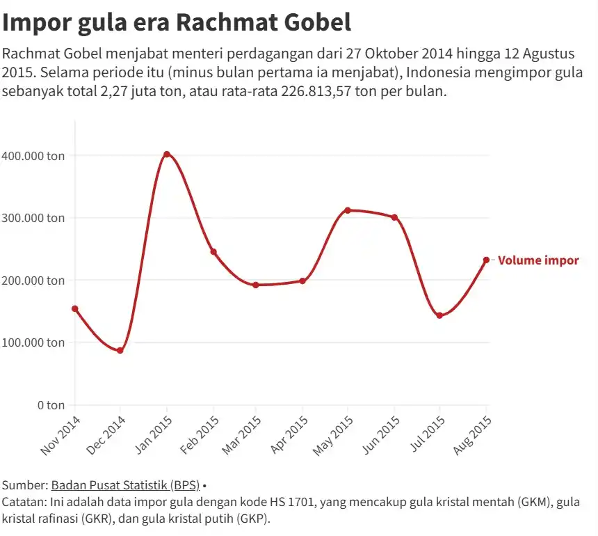 Kebijakan Impor Gula 6 Mendag Era Jokowi
