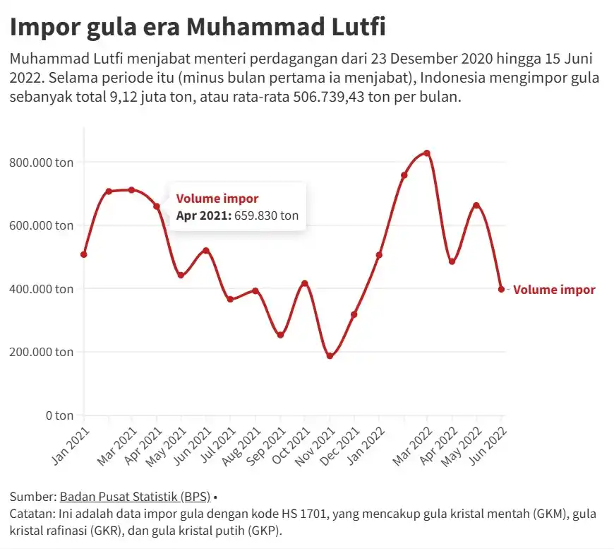Kebijakan Impor Gula 6 Mendag Era Jokowi