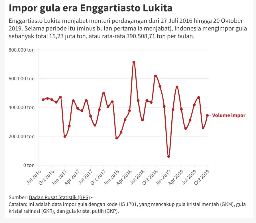 Kebijakan Impor Gula 6 Mendag Era Jokowi