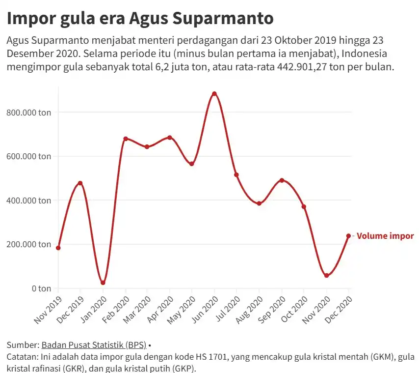 Kebijakan Impor Gula 6 Mendag Era Jokowi