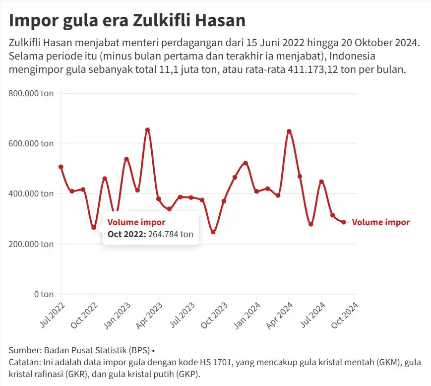 Kebijakan Impor Gula 6 Mendag Era Jokowi