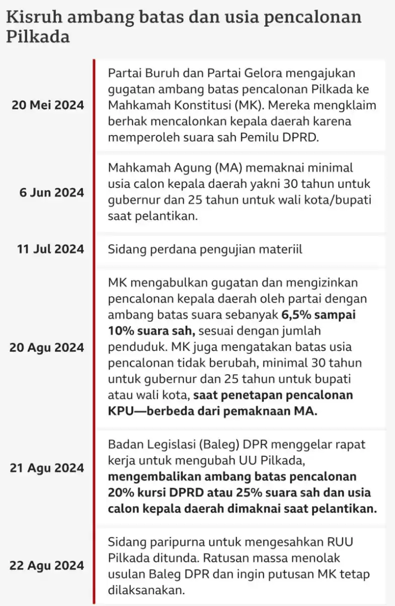 Putusan MK VS Revisi UU Pilkada Ambang Batas dan usia pencalonan Pilkada