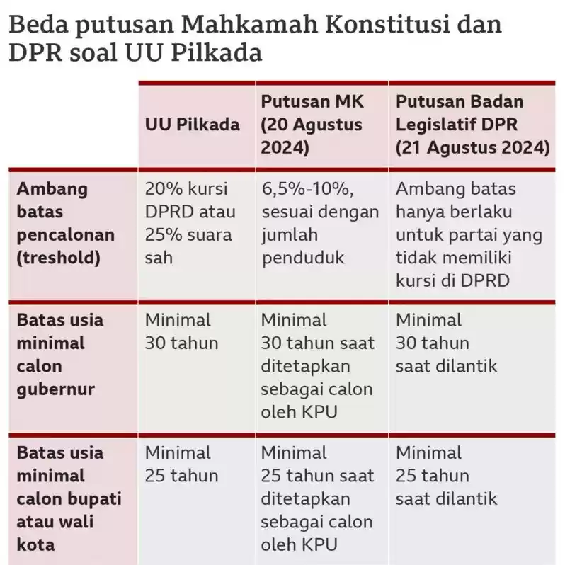 Putusan MK VS Revisi UU Pilkada