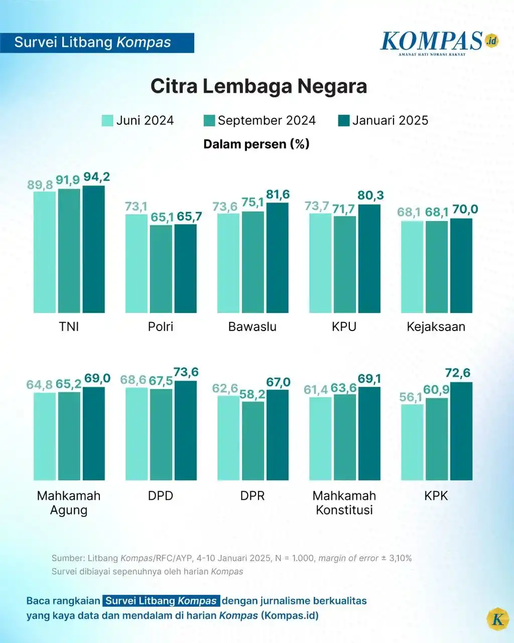Survei Litbang Kompas